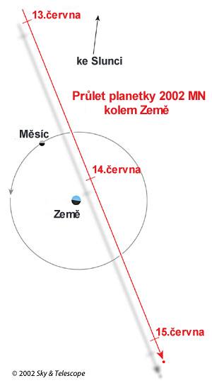 Průlet asteroidu 2002 MN kolem Země 